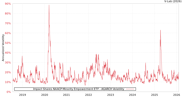 graph of Impact Shares NAACP Minority Empowerment ETF AGARCH