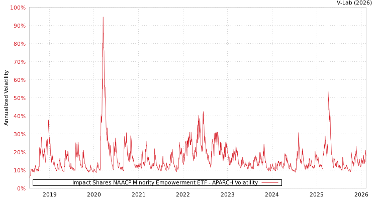 graph of Impact Shares NAACP Minority Empowerment ETF APARCH