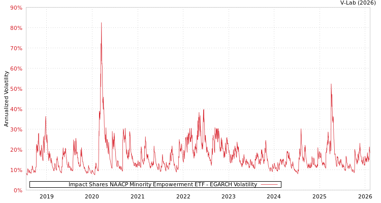 graph of Impact Shares NAACP Minority Empowerment ETF EGARCH