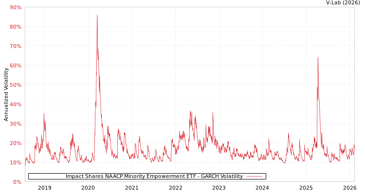 graph of Impact Shares NAACP Minority Empowerment ETF GARCH
