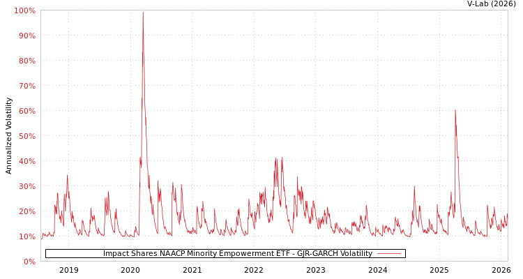 graph of Impact Shares NAACP Minority Empowerment ETF GJR-GARCH