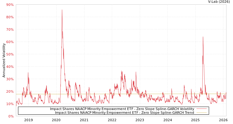 graph of Impact Shares NAACP Minority Empowerment ETF S0GARCH