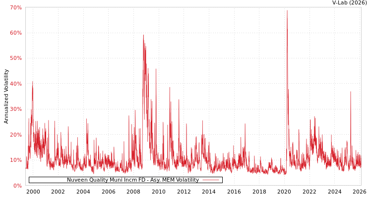 graph of Nuveen Quality Muni Incm FD AMEM
