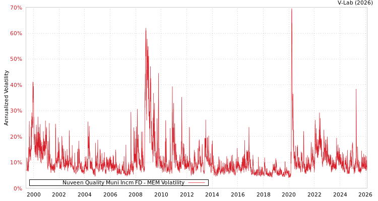 graph of Nuveen Quality Muni Incm FD MEM