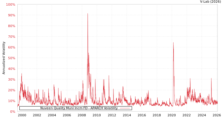 graph of Nuveen Quality Muni Incm FD APARCH