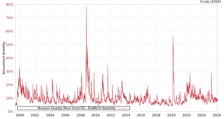 graph of Nuveen Quality Muni Incm FD EGARCH