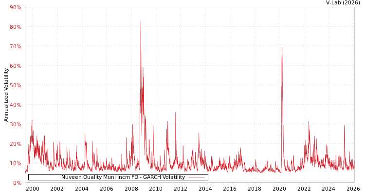 graph of Nuveen Quality Muni Incm FD GARCH