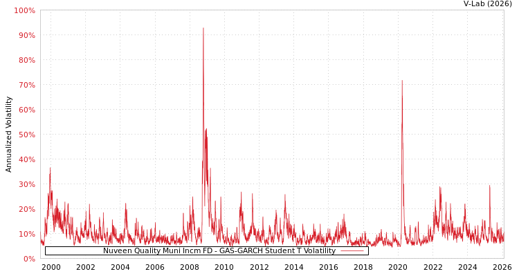 graph of Nuveen Quality Muni Incm FD GAS-GARCH-T