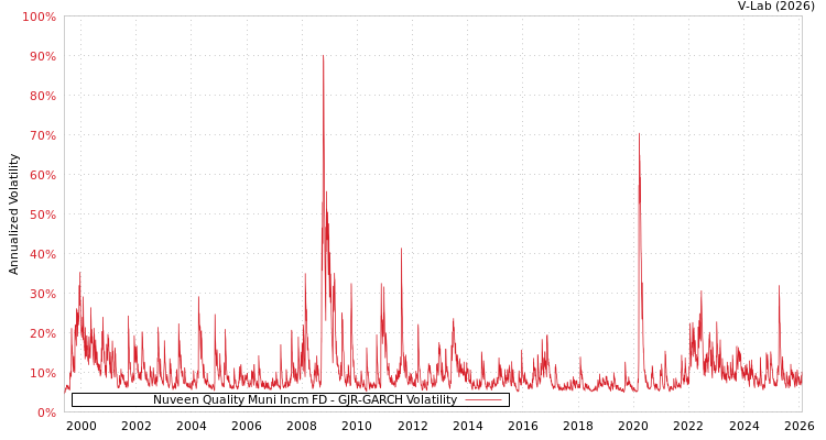 graph of Nuveen Quality Muni Incm FD GJR-GARCH