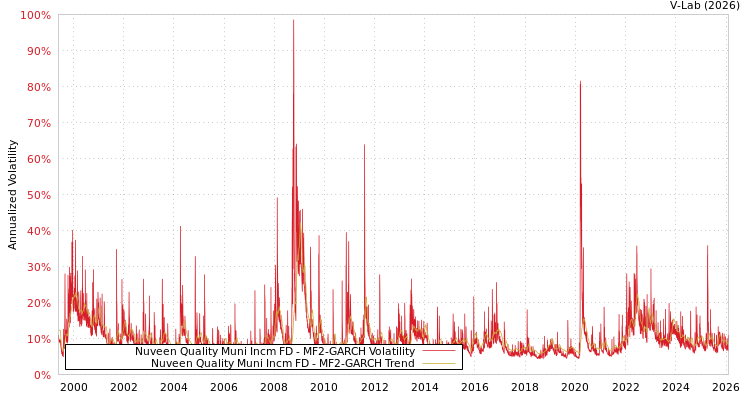graph of Nuveen Quality Muni Incm FD MF2-GARCH