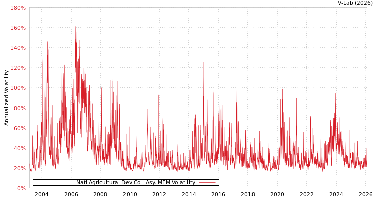 graph of Natl Agricultural Dev Co AMEM
