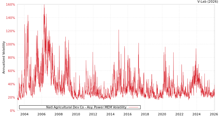 graph of Natl Agricultural Dev Co APMEM