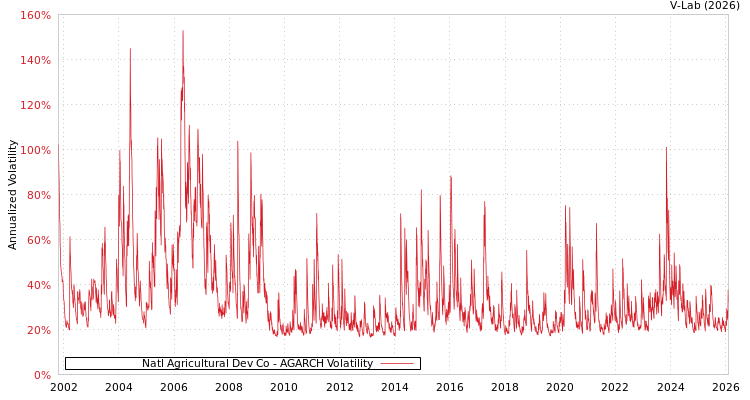 graph of Natl Agricultural Dev Co AGARCH