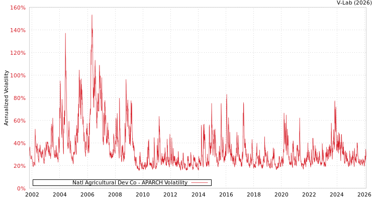 graph of Natl Agricultural Dev Co APARCH