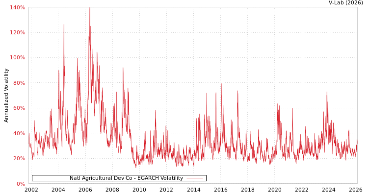 graph of Natl Agricultural Dev Co EGARCH