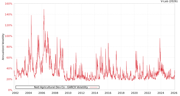 graph of Natl Agricultural Dev Co GARCH