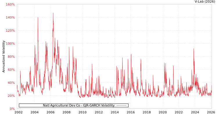 graph of Natl Agricultural Dev Co GJR-GARCH