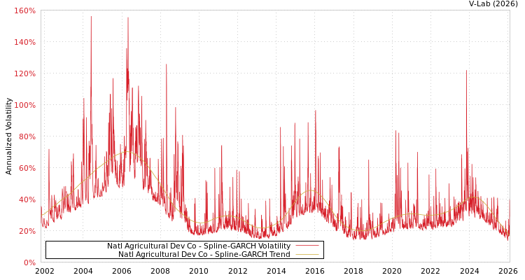 graph of Natl Agricultural Dev Co SGARCH