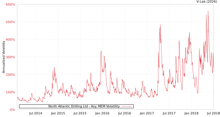 graph of North Atlantic Drilling Ltd AMEM