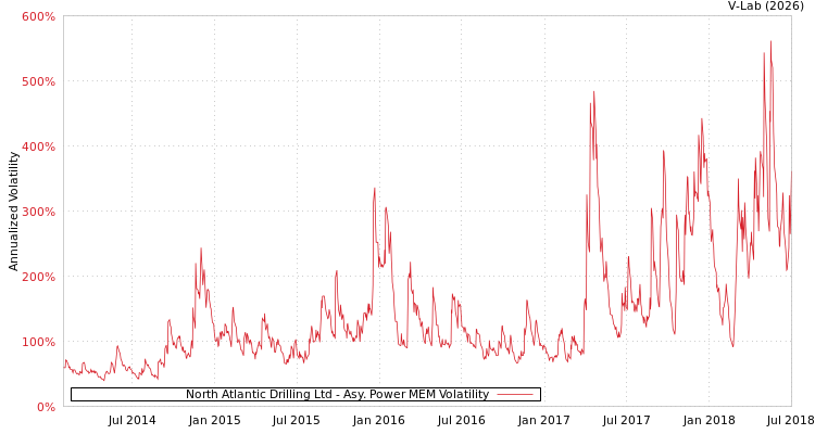 graph of North Atlantic Drilling Ltd APMEM