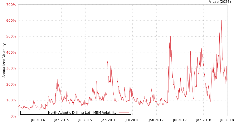 graph of North Atlantic Drilling Ltd MEM