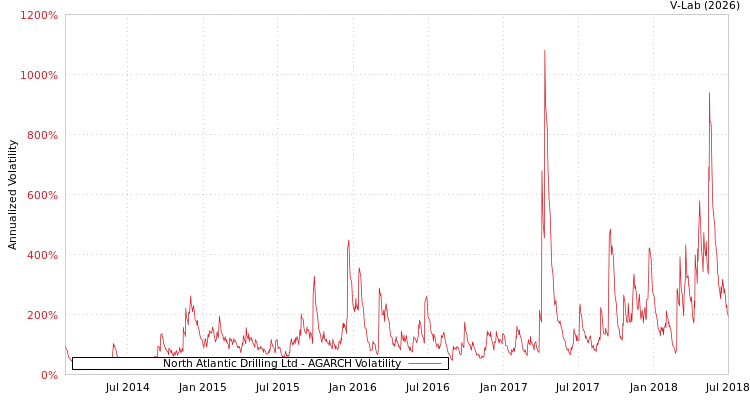 graph of North Atlantic Drilling Ltd AGARCH