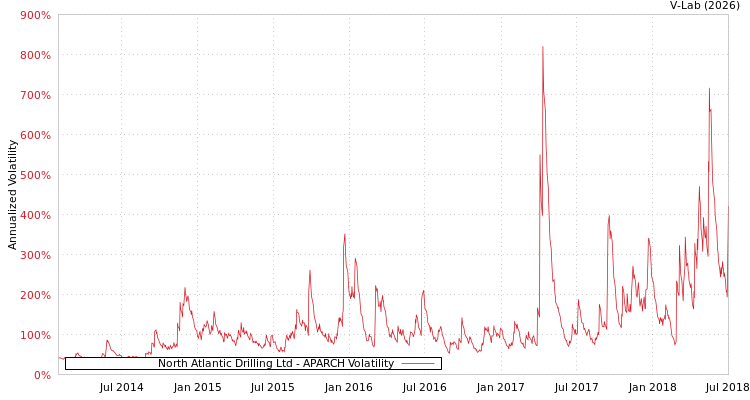 graph of North Atlantic Drilling Ltd APARCH