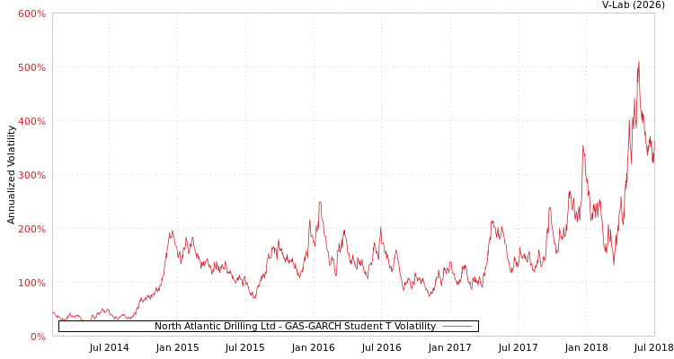 graph of North Atlantic Drilling Ltd GAS-GARCH-T