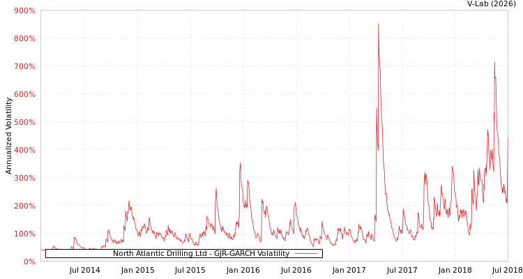 graph of North Atlantic Drilling Ltd GJR-GARCH