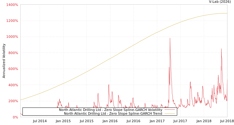 graph of North Atlantic Drilling Ltd S0GARCH