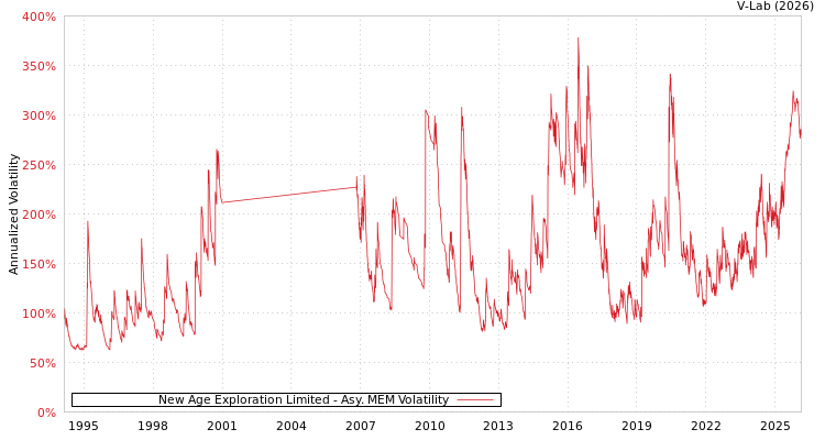 graph of New Age Exploration Limited AMEM