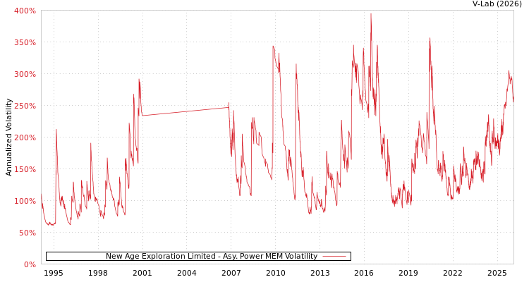 graph of New Age Exploration Limited APMEM