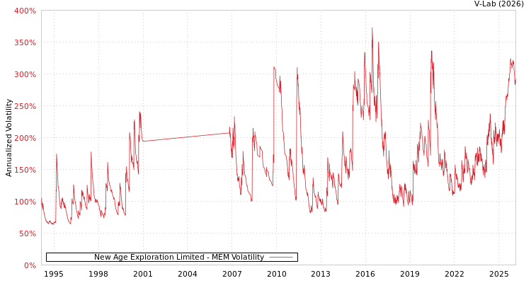 graph of New Age Exploration Limited MEM