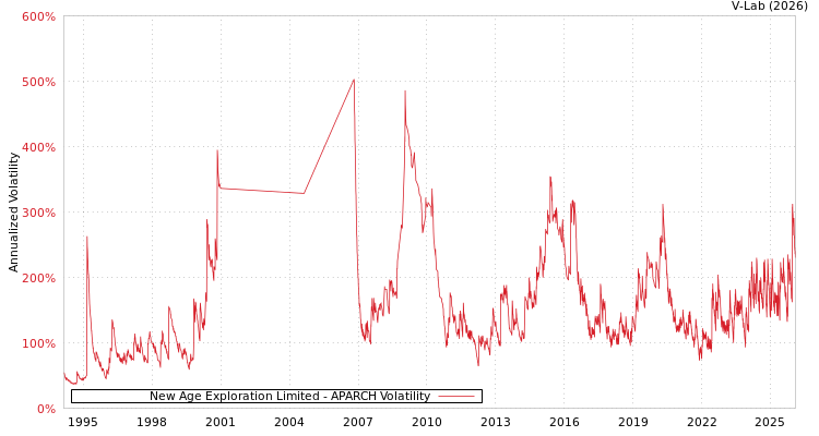 graph of New Age Exploration Limited APARCH