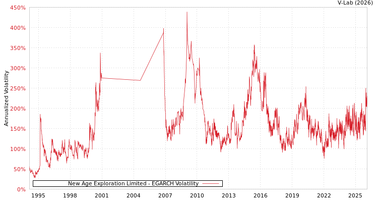 graph of New Age Exploration Limited EGARCH