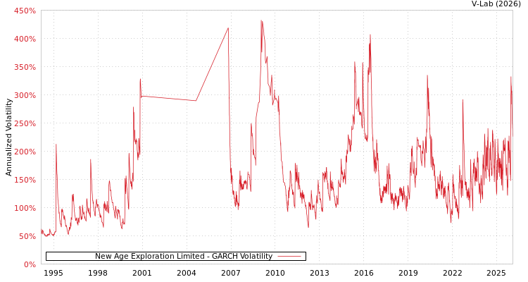 graph of New Age Exploration Limited GARCH