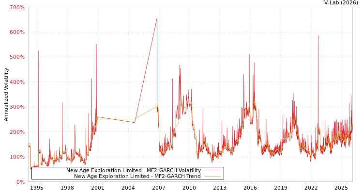 graph of New Age Exploration Limited MF2-GARCH