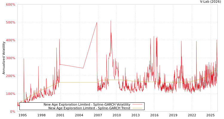 graph of New Age Exploration Limited SGARCH