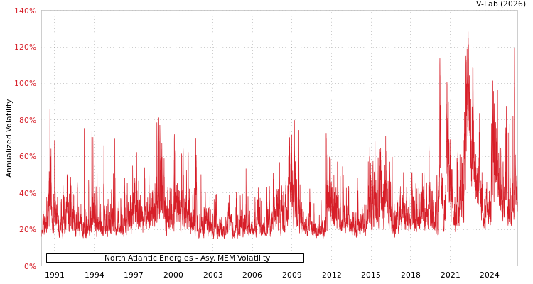 graph of North Atlantic Energies AMEM