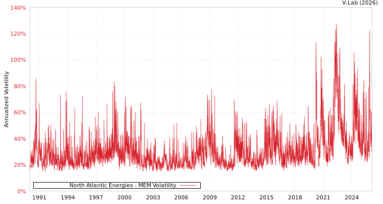 graph of North Atlantic Energies MEM
