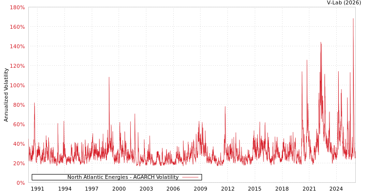 graph of North Atlantic Energies AGARCH