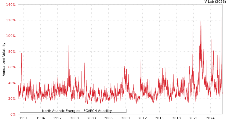 graph of North Atlantic Energies EGARCH