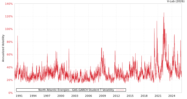 graph of North Atlantic Energies GAS-GARCH-T