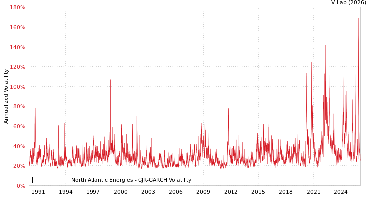 graph of North Atlantic Energies GJR-GARCH