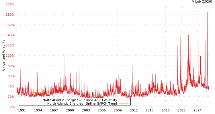 graph of North Atlantic Energies SGARCH