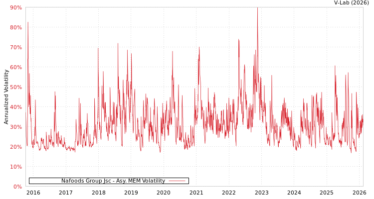 graph of Nafoods Group Jsc AMEM