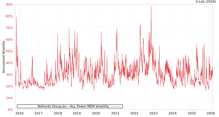 graph of Nafoods Group Jsc APMEM