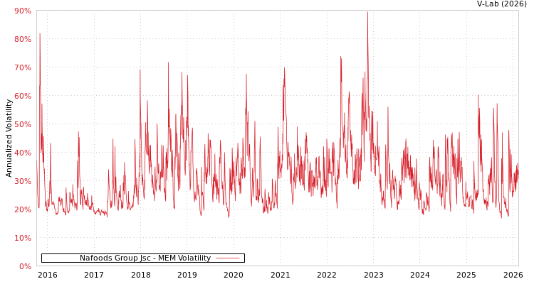 graph of Nafoods Group Jsc MEM