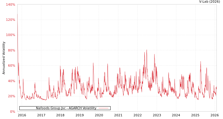 graph of Nafoods Group Jsc AGARCH