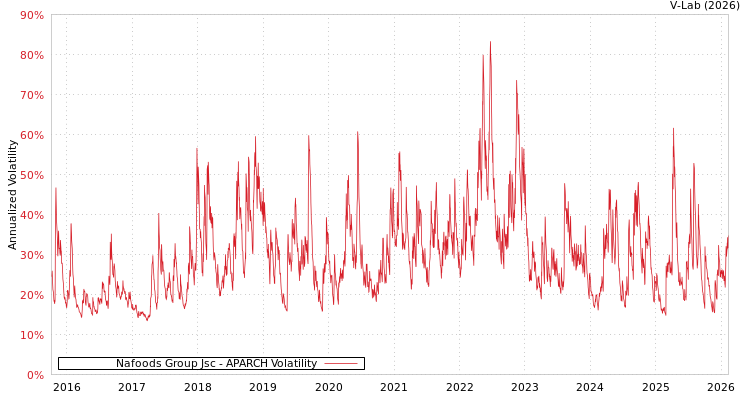 graph of Nafoods Group Jsc APARCH